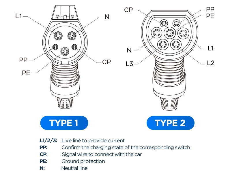 IP 54 OEM 32A Open End Cable Type 2 IEC 62196-2 EV Connector with TPU Cable