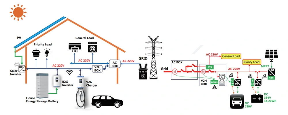 Wholesale IP65 7kW 750V Electric Vehicle Charging Station V2g Wallbox Bidirectional DC EV Charger