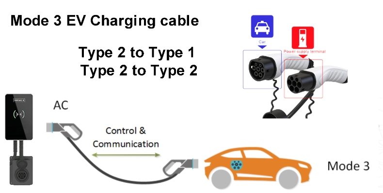 Auto Electronics Car Charger Type 2 to Type 2 EV Charging Cable 32A Single Phase for 7kw
