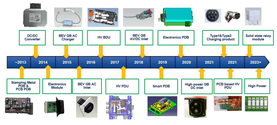 New Energy Resources Electric Outlets Strong Adaptability Rated Current Fuse Plug Socket Auto Parts Supplier Vehicle Electronics